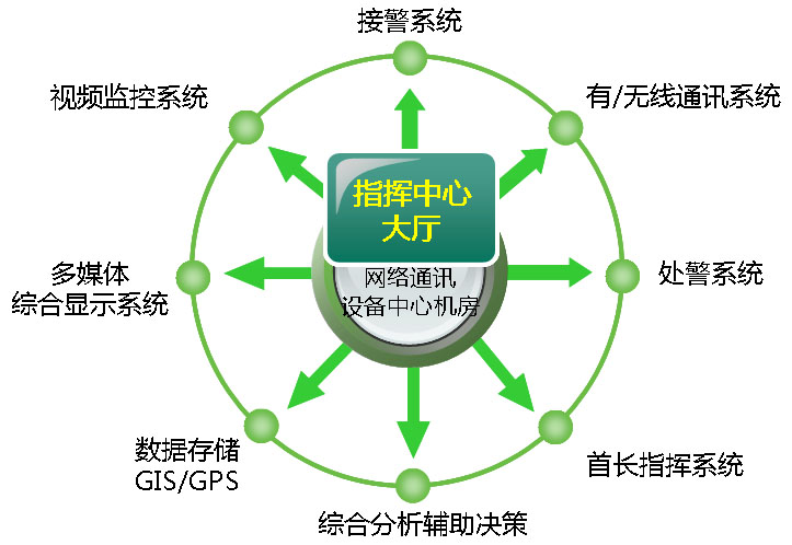应急指挥